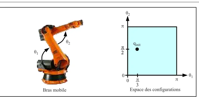 Figure 1.4 – Espace des configurations pour un bras manipulateur dans un exemple continu.