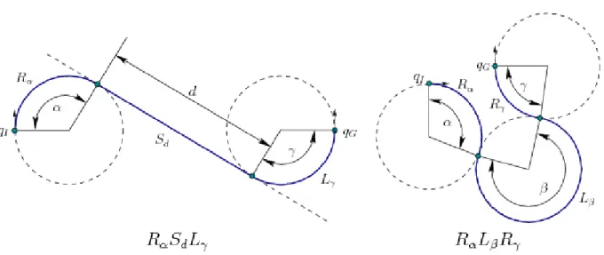 Figure 2.17 – Exemples de déplacements produits avec des courbes de Dubins/Reeds-Shepp, tirée de [LaValle, 2006].
