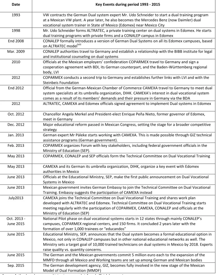 Figure 2. Key Events of the Mexican Model of Dual Formation (1993-2015) 