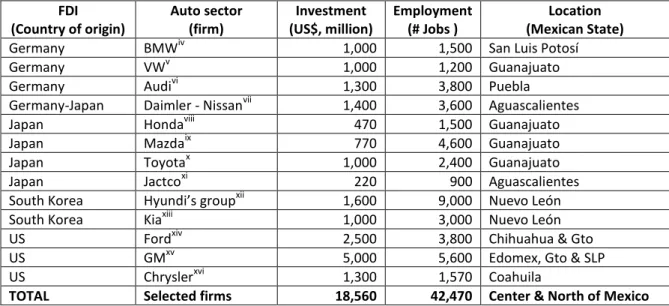 Figure 1. Foreign direct investment and existing plant expansion built or announced in the auto  sector in Mexico, 2014-2018  FDI   (Country of origin)  Auto sector (firm)  Investment  (US$, million)  Employment (# Jobs )  Location  (Mexican State) 