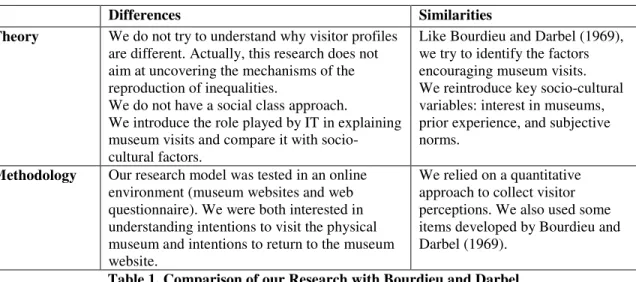 Table 1 below presents the similarities and differences between our research and Bourdieu and Darbel (1969).