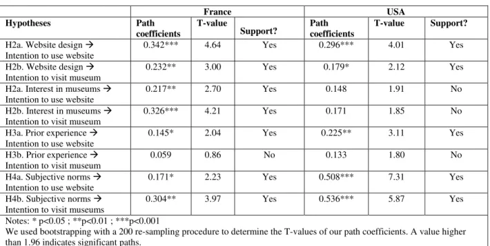 Table 3. Summary of Path Coefficients and Significance Levels for the Two Studies