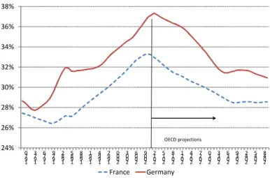 Figure 1: Percentage of the population that is aged between 40 and 65