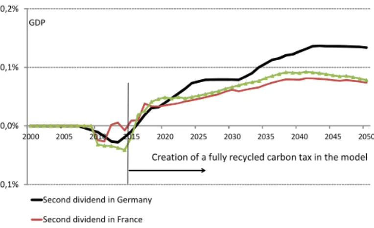 Figure 4: Impact on the GDP level of a second dividend
