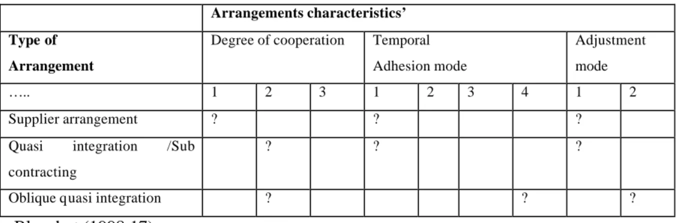 Table 2: Examples of Blanchot’s classification of most common hybrid forms  
