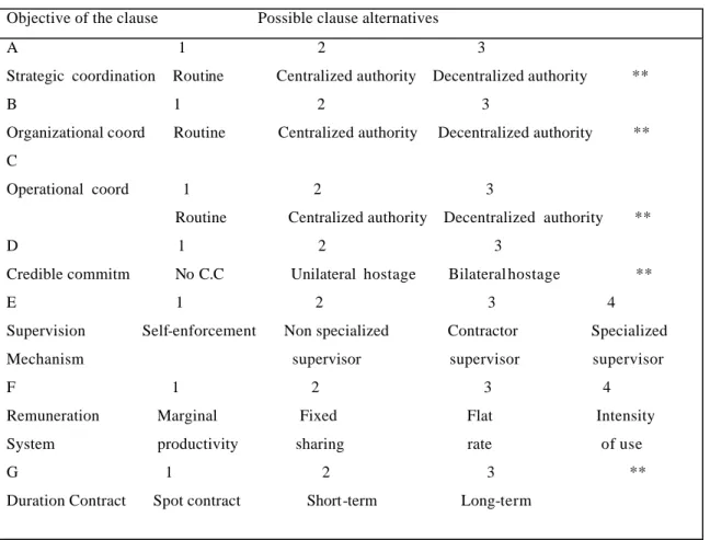 Table 3: Brousseau’s grammar to describe  bilateral contracts (1995: 418) 