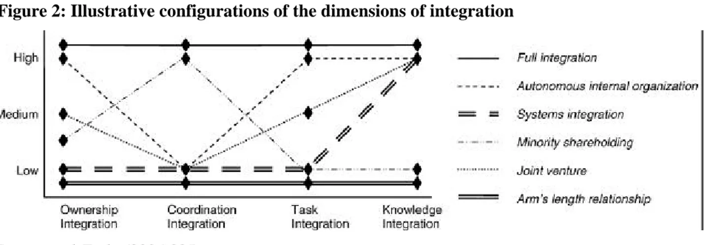 Figure 2: Illustrative configurations of the dimensions of integration 