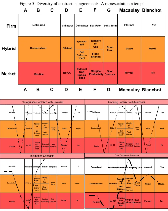 Figure 5: Diversity of contractual agreements: A representation attempt 