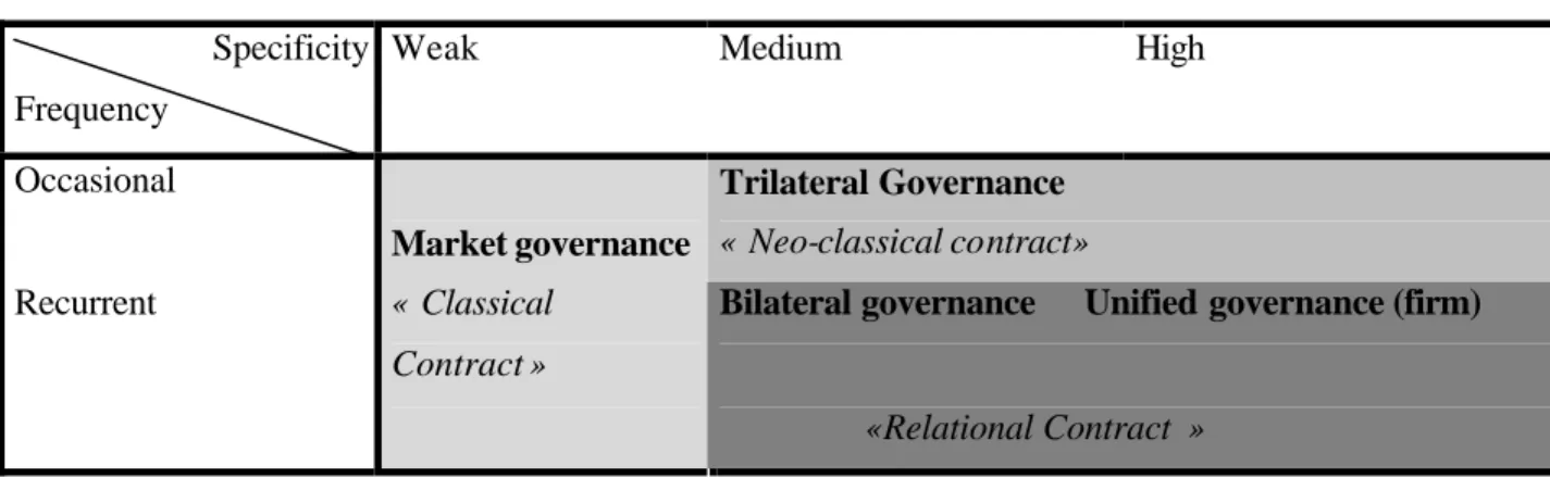 Table 1: Williamson’s framework  