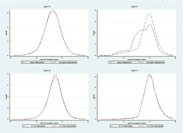 Figure 3. DFL. Comparison of households income distribution between families with and  without migrants (counterfactual) in Nedroma (left) and Idjeur (right) 