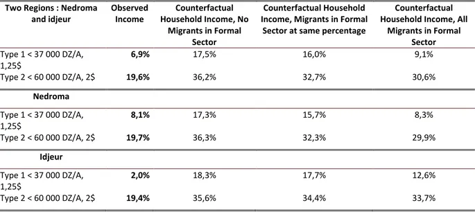 Table 2: Poverty rates in the communes of Idjeur and Nedroma: observed rates and  counterfactuals (with no migration) 