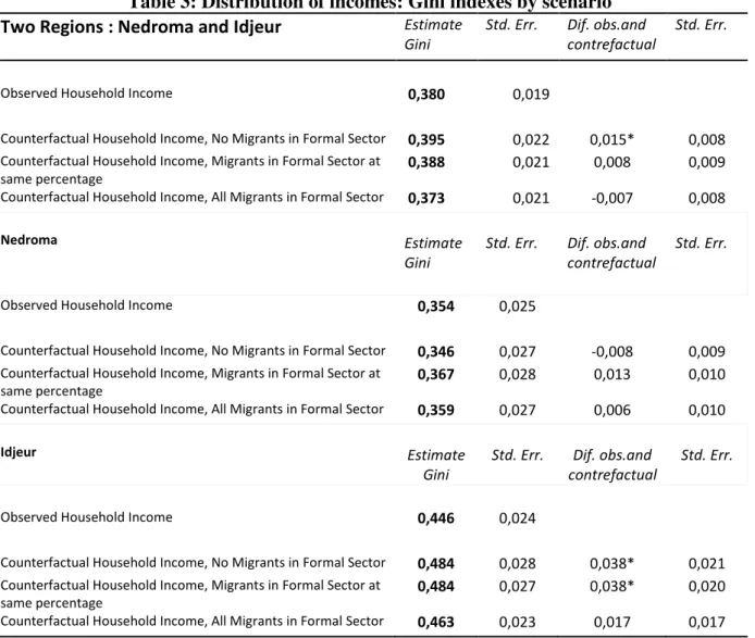 Table 3: Distribution of incomes: Gini indexes by scenario 
