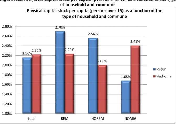 Figure A2.3: Physical capital stock per capita (persons over 15) as a function of the type  of household and commune 