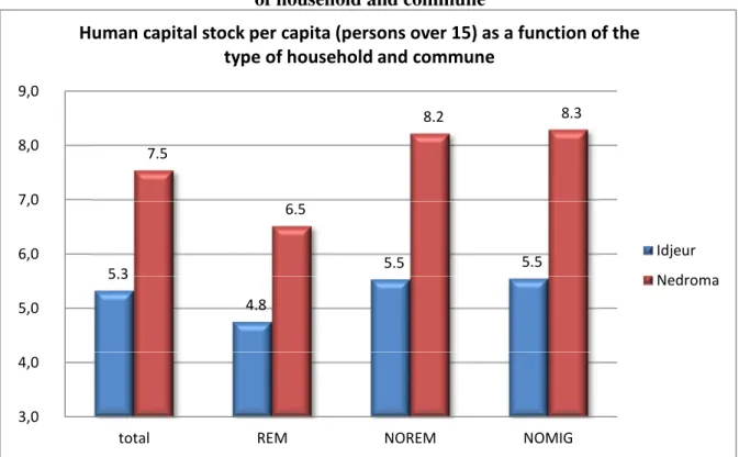 Figure A2.4: Human capital stock per capita (persons over 15) as a function of the type  of household and commune 