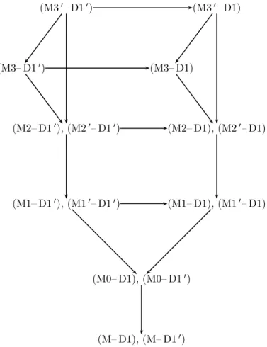Figure 2: Distinct models and implications in the non-denumerable case 5.4.2 Uniqueness issues and regular representations
