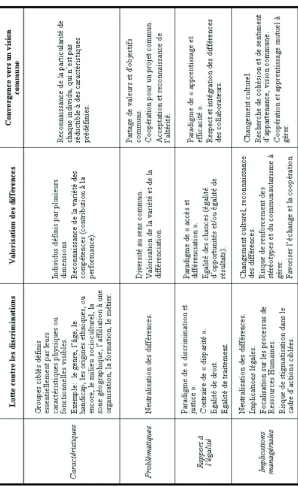 Tableau : Déclinaisons de la notion de di