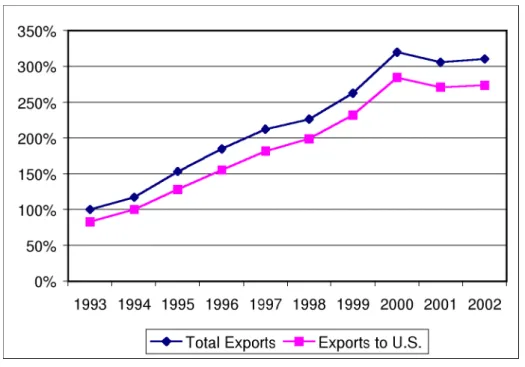 Figure 1. Mexico's total exports and Mexico's exports to US (1993 total exports = 100%)