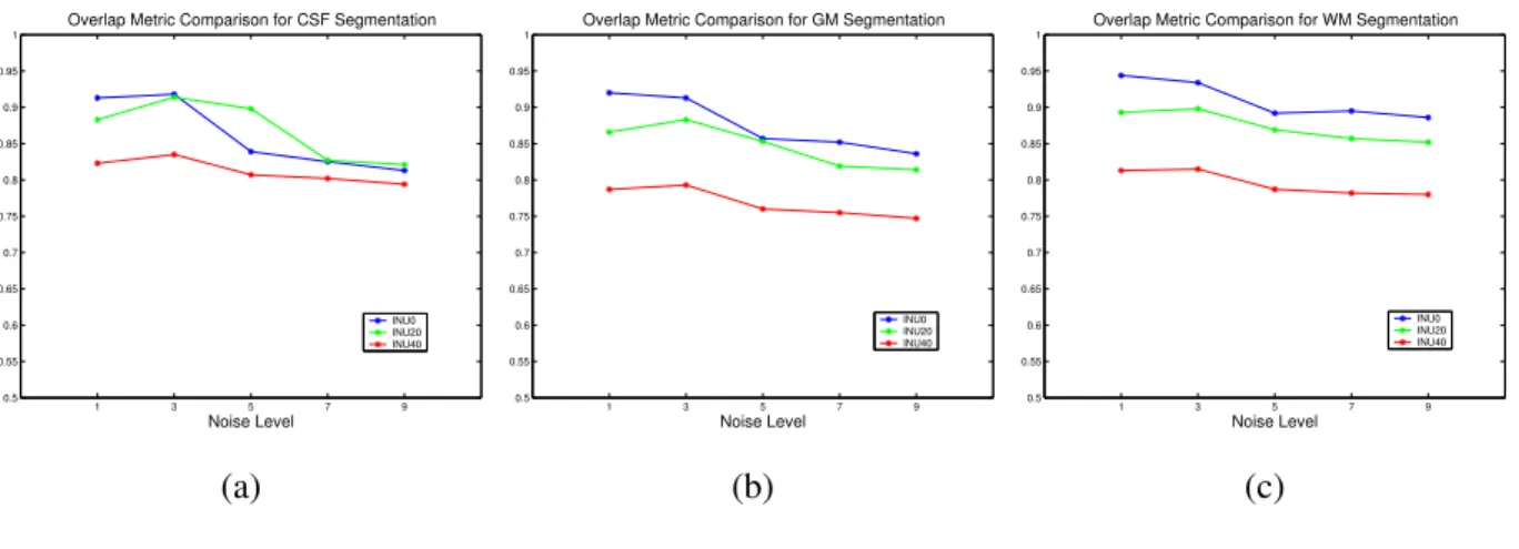 Fig. 10. Overlap metric for CSF, GM, and WM segmentation on simulated brain images provided by BrainWeb Website