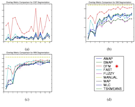 Fig. 11. The overlap metric of CSF, GM, and WM segmentation results on 20 normal real brain images for various segmentation methods