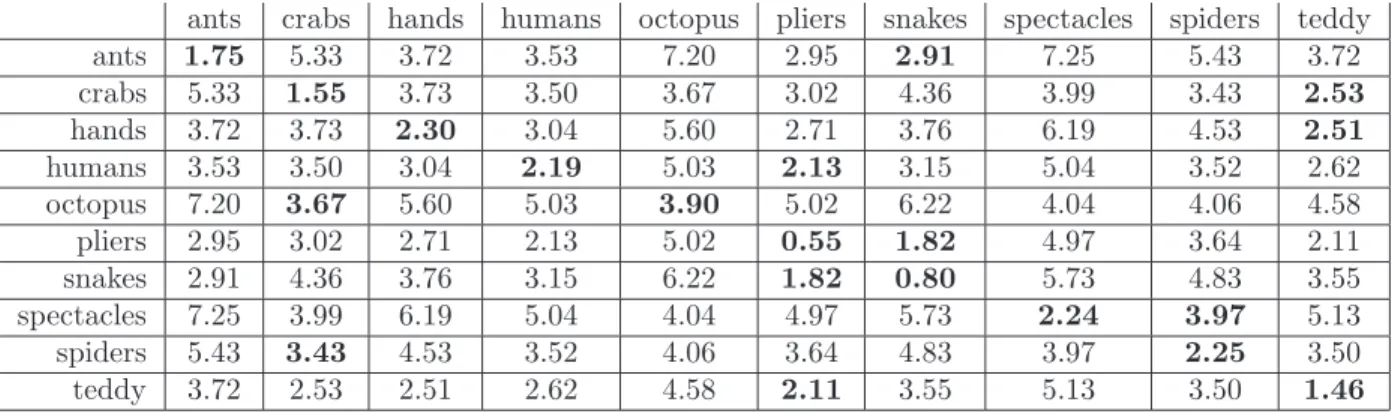 Table 1. Average matching results using ECCobj multiplied by 100 (smaller means more similar)