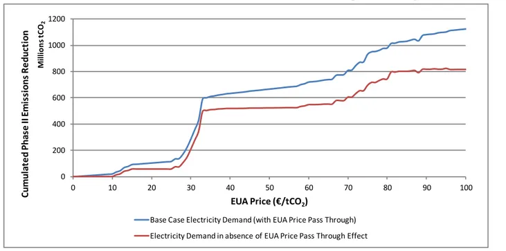 Figure 16: Electricity sector emissions reduction over Phase II – base case, exogenous EUA prices, 0 to 100 €/tCO 2