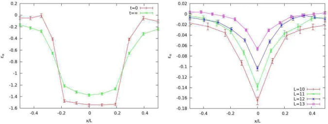 FIG. 3: Left: Disorder averaged energy per link ε i at t = 0 (red) and averaged over time (green) for L = 12