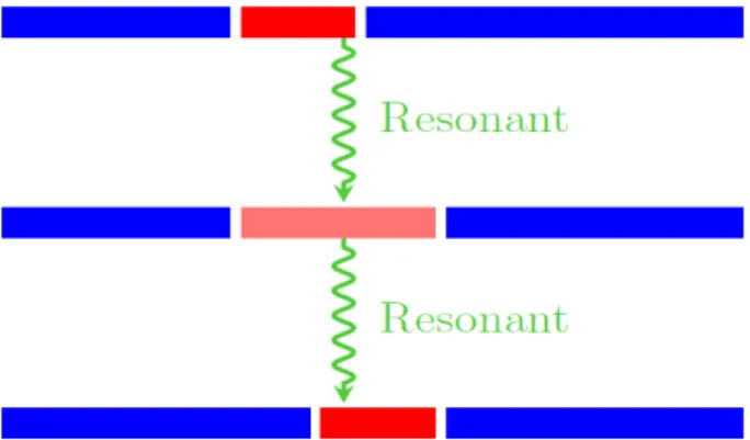 FIG. 2: Hybridization process. The state with the bubble on the left (top) hybridizes with the state with the bubble on