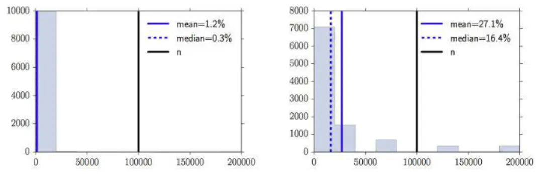 Fig 3: Percentage of numbers of data points used in each iteration of the confi- confi-dence sampler with a single 2nd order Taylor approximation at θ MAP 