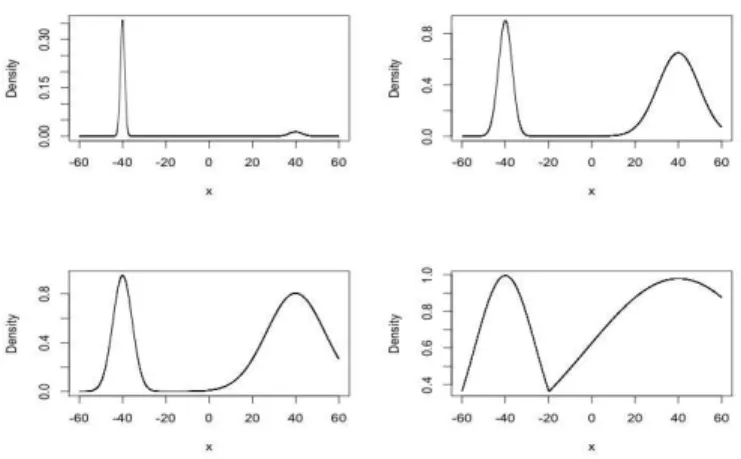 Fig 4: Un-normalised tempered target densities of a bimodal Gaussian mixture using inverse temperature levels β = {1, 0.1, 0.05, 0.005} respectively
