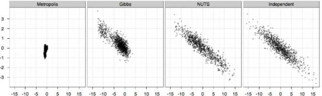 Fig 1: Comparisons between random-walk Metropolis-Hastings, Gibbs sampling, and NUTS algorithm of samples corresponding to a highly correlated  250-dimensional multivariate Gaussian target