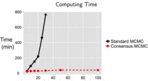 Fig 2: Elapsed time when drawing 10,000 MCMC samples with different amounts of data under the single machine and consensus Monte Carlo algorithms for a hierarchical Poisson regression