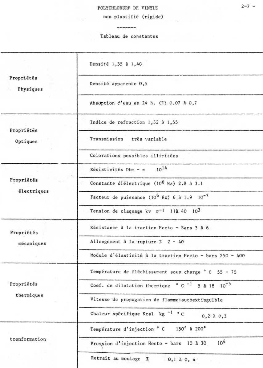 Tableau de constantes 2-7  -Densit é ) ,35 à 1,4C  -Propriétés Densit é app ar en t e 0 , 5 Physiques Absdption è'eau e n 2 4 h 