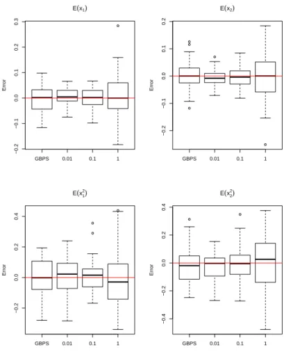 Figure 4.7: Comparison between GBPS and BPS: for each graph, the last three boxes represent BPS with λ ref = 0.01, 0.1, 1.