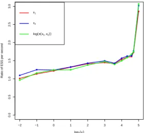 Figure 2.1: Banana-Shaped Distribution: the x-axis is indexed by log(κ), the y-axis corresponds to the ratio of ESS per second of coordinate versus Zigzag samplers