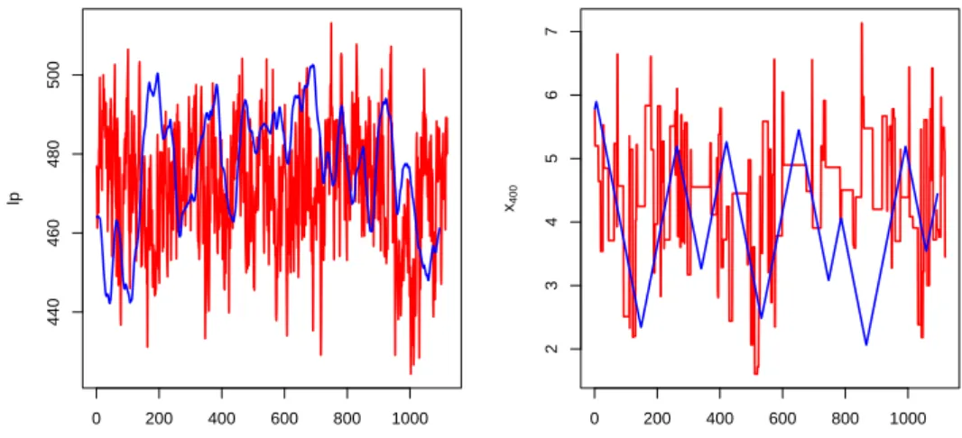 Figure 2.5: The plots of log-density and the final component of the samples generate by CS (red) and ZZ (blue) samplers under same computation time for log-Gaussian Cox point process.