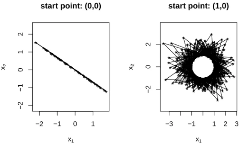 Figure 4.1: Reducibility problem in isotropic Gaussian distributions: (left) the first 50 segments of a BPS path without refreshment which starts from the center of the Gaussian distribution, the trajectory is on a line; (right) the first 500 segments of a