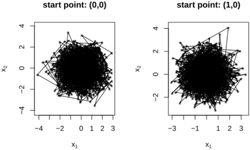 Figure 4.2: GBPS is irreducible in isotropic Gaussian distribution. (left) the first 1000 segments of a GBPS path which starts from the center of the Gaussian  distri-bution; (right) the first 1000 segments of another GBPS path starting from an point excep