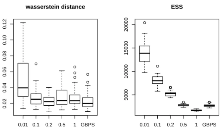 Figure 4.4: Comparison between BPS and GBPS in isotropic Gaussian distribution in terms of Wasserstein distance and effective sample size