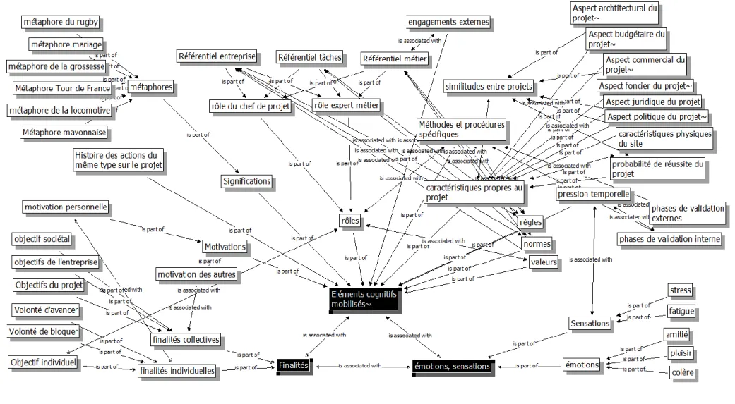 Figure 4 : Améliorer les catégories d’éléments qui permettent à l’acteur de donner du sens :  un processus d’abstraction des données aux catégories 34