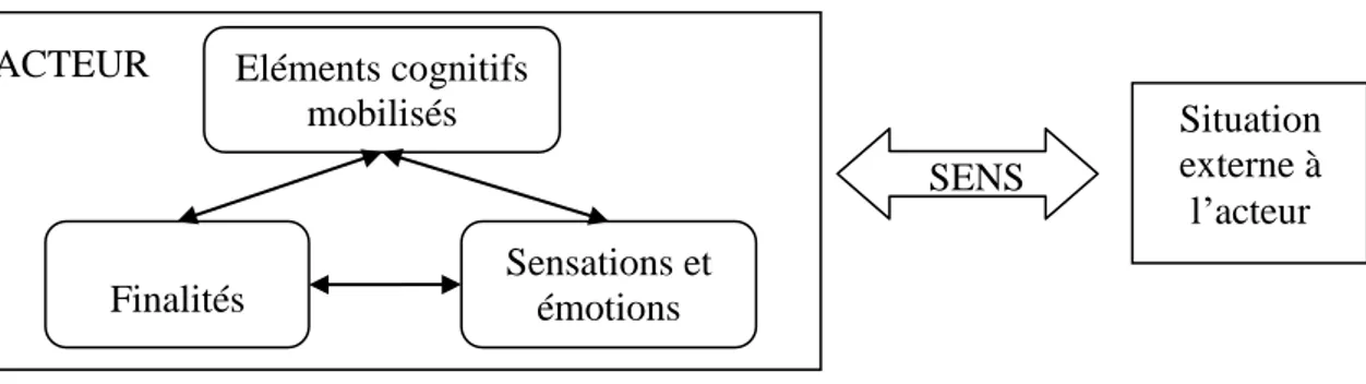 Figure 5 : Quatrième étape : vers une meilleure définition des pôles du sens 