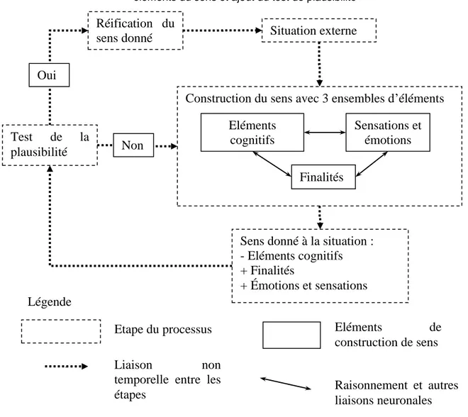 Figure 8 : Septième étape (définitive) : stipulation des liaisons entre les  éléments du sens et ajout du test de plausibilité 