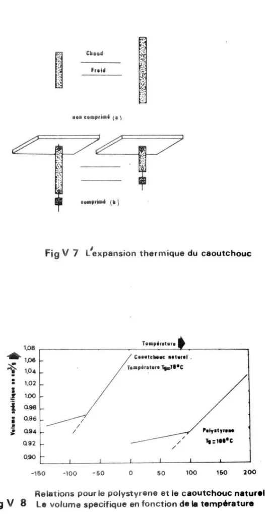 fig V 7 l/exp an sion t her m ique du c aou t c h ouc