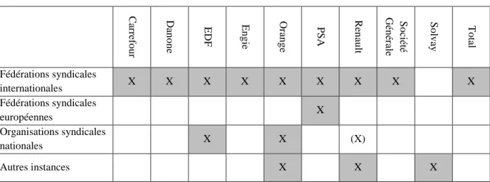 Tableau 2 : Les signataires syndicaux des accords mondiaux 