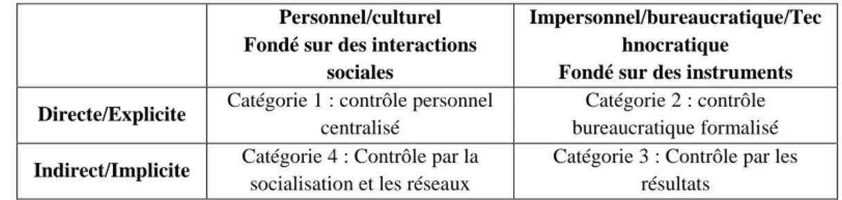 Tableau 1 : classification des mécanismes de contrôle en deux dimensions  Personnel/culturel 