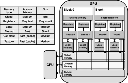 Figure 1.9: GPU memory model. Different on-chip memories and connections with thread blocks are available.