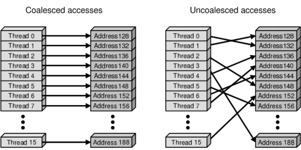 Figure 1.10: Illustration of accesses patterns that lead to coalesced and uncoalesced ac- ac-cesses to the global memory.