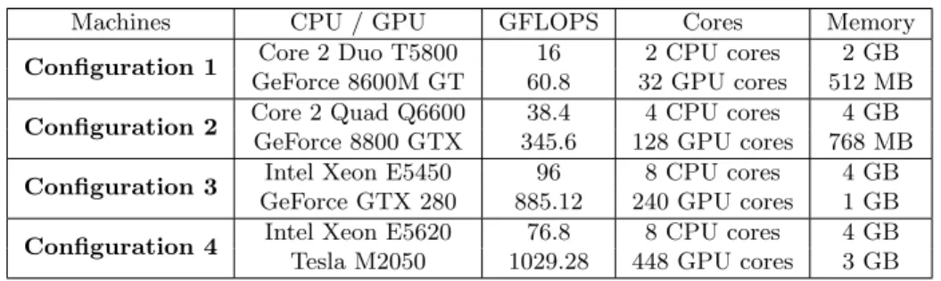 Table 1.2: Configurations used for the experiments.