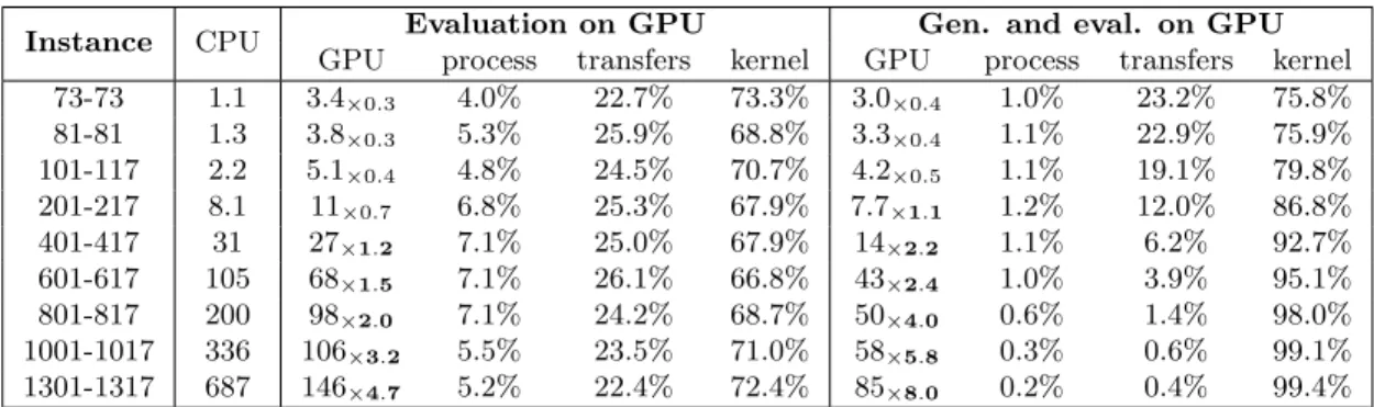 Table 2.2: Measures of the benefits of generating the neighborhood on GPU on the GTX 280