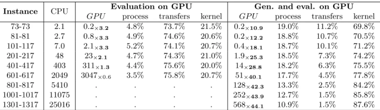 Table 2.3: Measures of the benefits of generating the neighborhood on GPU on the GTX 280