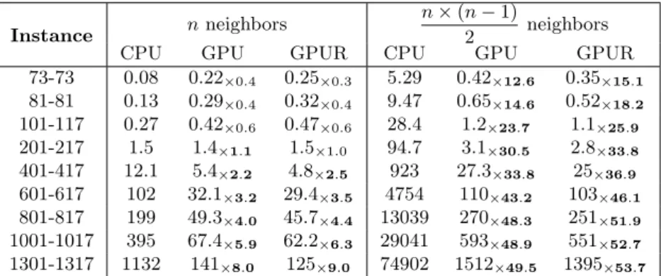 Table 2.9: Measures of the benefits of using the reduction operation on the GTX 280. The permuted perceptron problem is considered for two different neighborhoods using an iterative local search composed of 100 hill climbing algorithms.